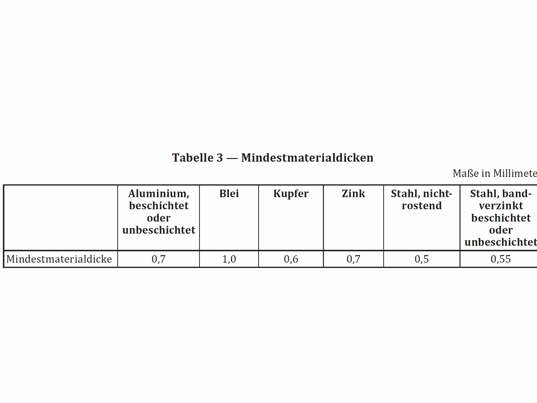 Tabelle der Mindestmaterialdicken für Aluminium, Blei, Kupfer, Zink und Stahl bei Mauer- und Attikaabdeckungen