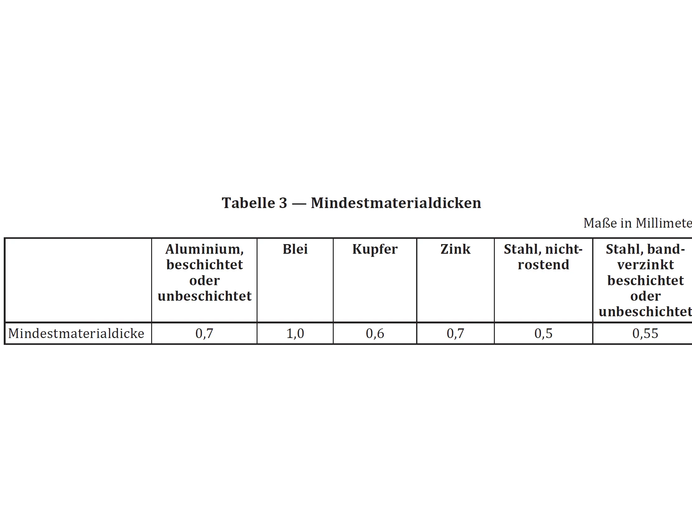 Tabelle der Mindestmaterialdicken für Aluminium, Blei, Kupfer, Zink und Stahl bei Mauer- und Attikaabdeckungen