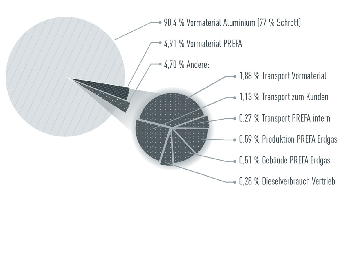 Grafik zur Aufteilung der CO2 Emissionen bei PREFA: 90,4 % Vormaterial Aluminium, 4,91 % Vormaterial PREFA , 4,70 % Andere (Transport, Produktion)