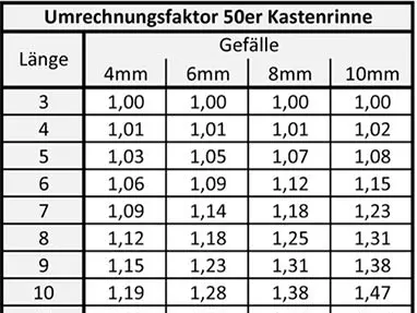 Nützliche Tipps bei der Dimensionierung der Dachentwässerung durch PREFA Anwendungstechniker Andreas Müllner