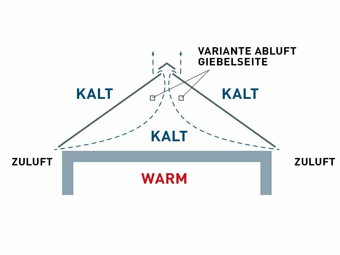 Hier wird der Dachbodenraum nicht für Wohnzwecke genutzt