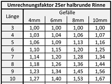 Nützliche Tipps bei der Dimensionierung der Dachentwässerung durch PREFA Anwendungstechniker Andreas Müllner