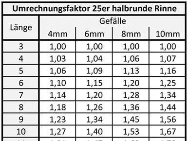 Nützliche Tipps bei der Dimensionierung der Dachentwässerung durch PREFA Anwendungstechniker Andreas Müllner