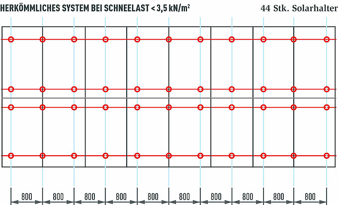 Die Grafik zeigt den Systemvergleich einer PV-Anlage mit 16 Modulen und einer Leistung von ca. 7 kWp. Für eine PV-Anlage dieser Größe werden nur 44 Stück herkömmliche Solarbefestigungen benötigt. Im Vergleich zum Montagesystem PREVARIO sind das fast doppelt so viele Befestigungspunkte.