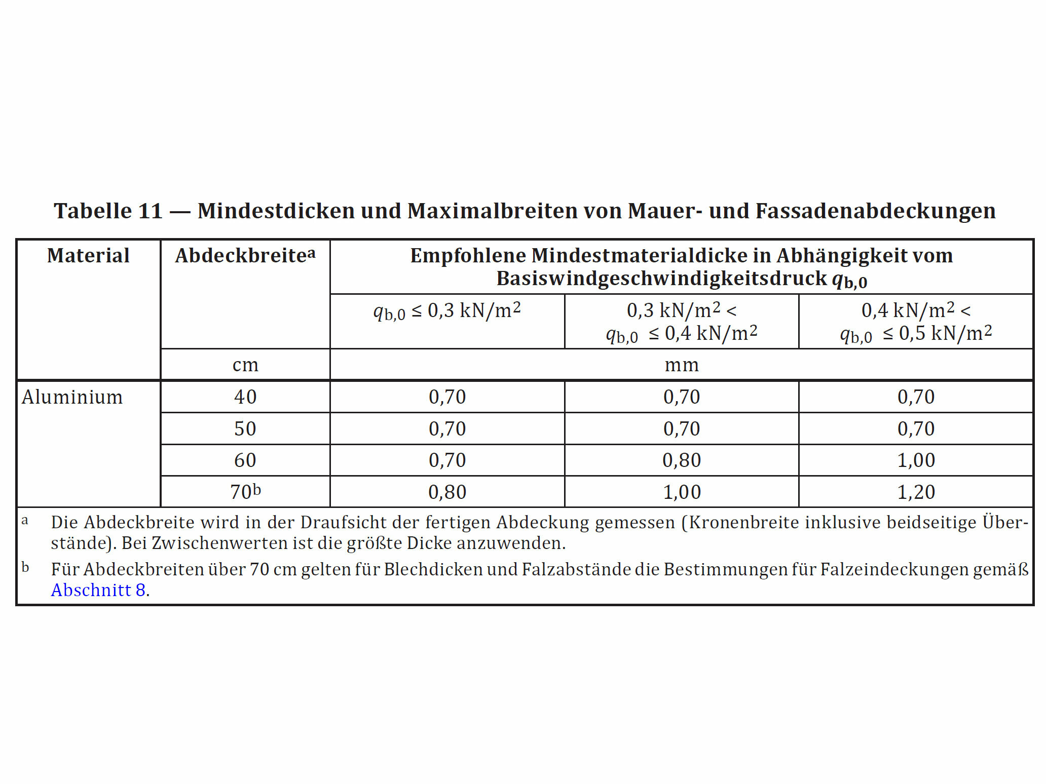Tabelle zu Mindestdicken und Maximalbreiten von Aluminium-Mauerabdeckungen in Abhängigkeit von Abdeckbreite und Windlast
