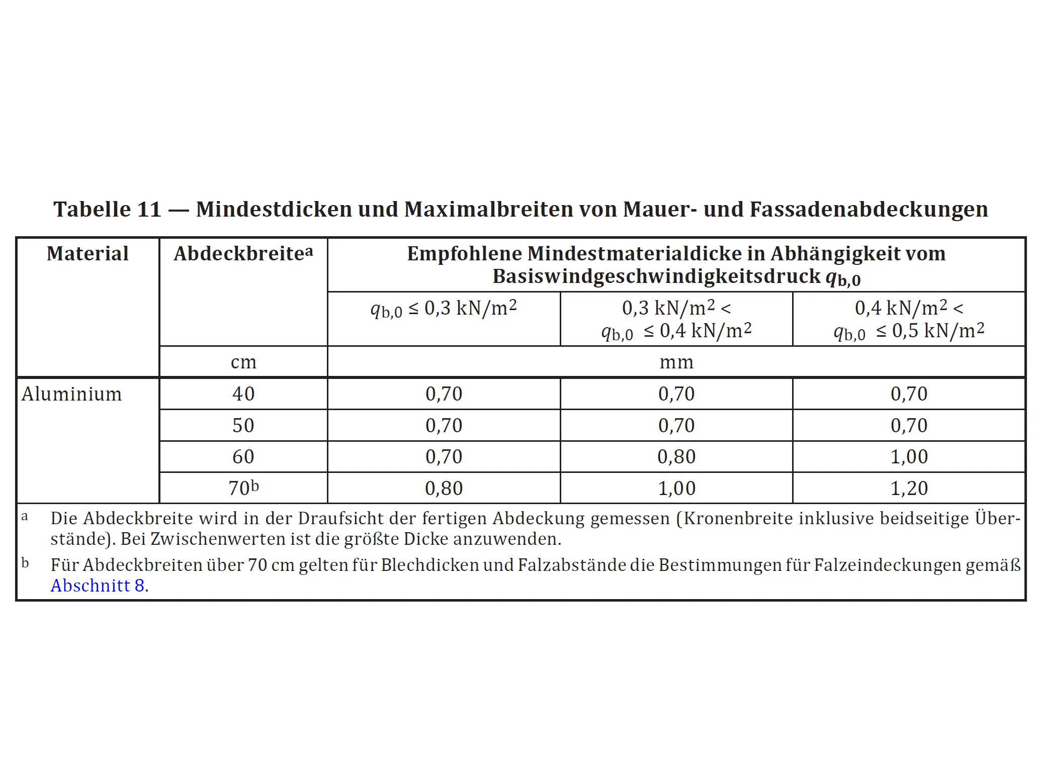 Tabelle zu Mindestdicken und Maximalbreiten von Aluminium-Mauerabdeckungen in Abhängigkeit von Abdeckbreite und Windlast