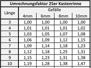 Nützliche Tipps bei der Dimensionierung der Dachentwässerung durch PREFA Anwendungstechniker Andreas Müllner