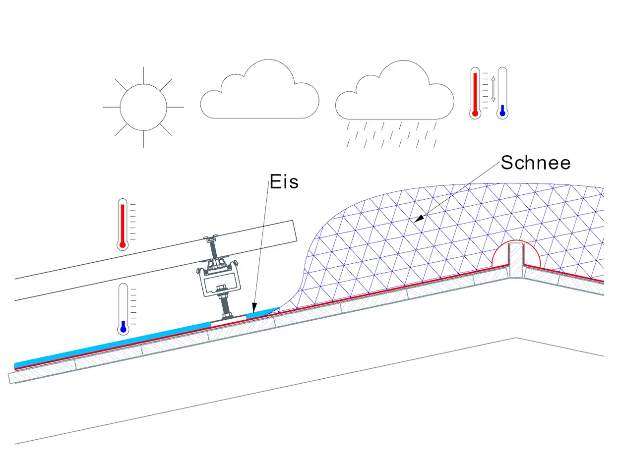 Technische Zeichnung zur Darstellung von Schmelzwasser und Eisbildung auf einem Dach: Die Illustration zeigt, wie Schmelzwasser unter ein Photovoltaik-Modul auf die kalte Dachfläche gelangt und dort gefriert, was zur Eisbildung führt. Das Bild betont die Wichtigkeit eines effektiven PREFA Schneeschutzsystems, um die Schnee- und Eismengen kontrolliert zu managen und Schäden durch herabfallende Dachlawinen sowie an den PV-Modulen zu verhindern. Verschiedene Wetterbedingungen und Temperaturen sind dargestellt, um die Herausforderung der Eisbildung zu verdeutlichen.