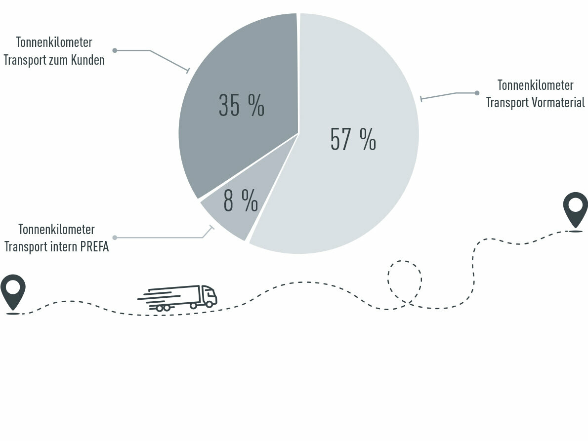 Grafik zum PREFA Transport: 57 % Tonnenkilometer Transport Vormaterial, 35 % Tonnenkilometer Transport zum Kunden, 8 % Tonnenkilometer Transport intern PREFA