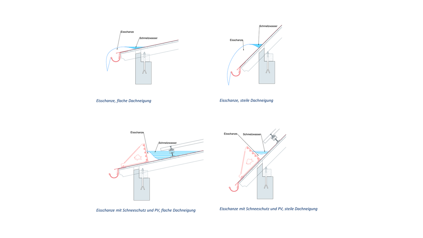 Technische Zeichnungen zur Darstellung von Eisschanzen bei verschiedenen Dachneigungen: Die Bilder vergleichen flache und steile Dachneigungen mit und ohne Photovoltaikanlagen. Sie zeigen die Bildung von Eisschanzen und Schmelzwasserfluss. Diese Illustration betont die Bedeutung von Schneeschutzsystemen, um Schäden durch Eisschanzen zu vermeiden und die Funktionalität von Photovoltaikanlagen zu gewährleisten.