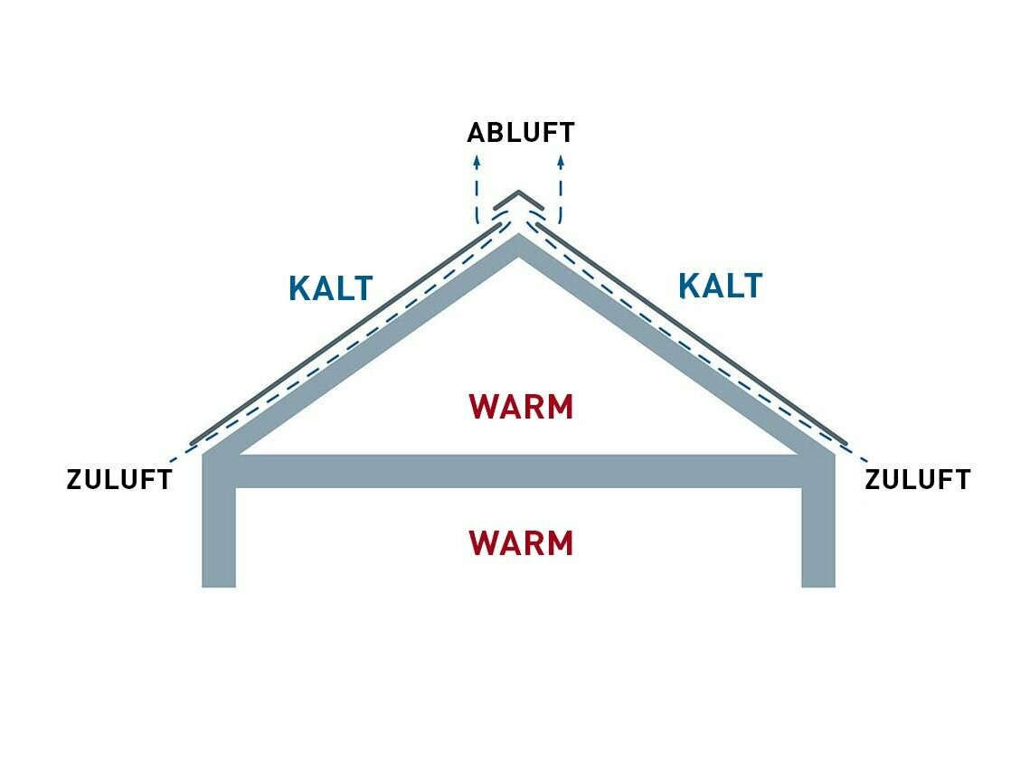 Dachbodenraum kann auch als Wohnraum genutzt werden