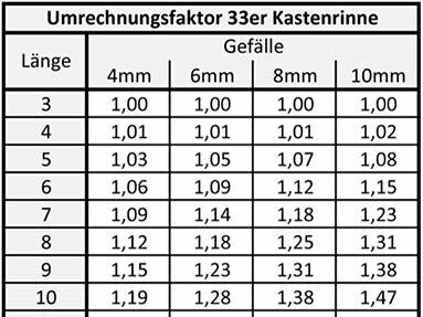 Nützliche Tipps bei der Dimensionierung der Dachentwässerung durch PREFA Anwendungstechniker Andreas Müllner