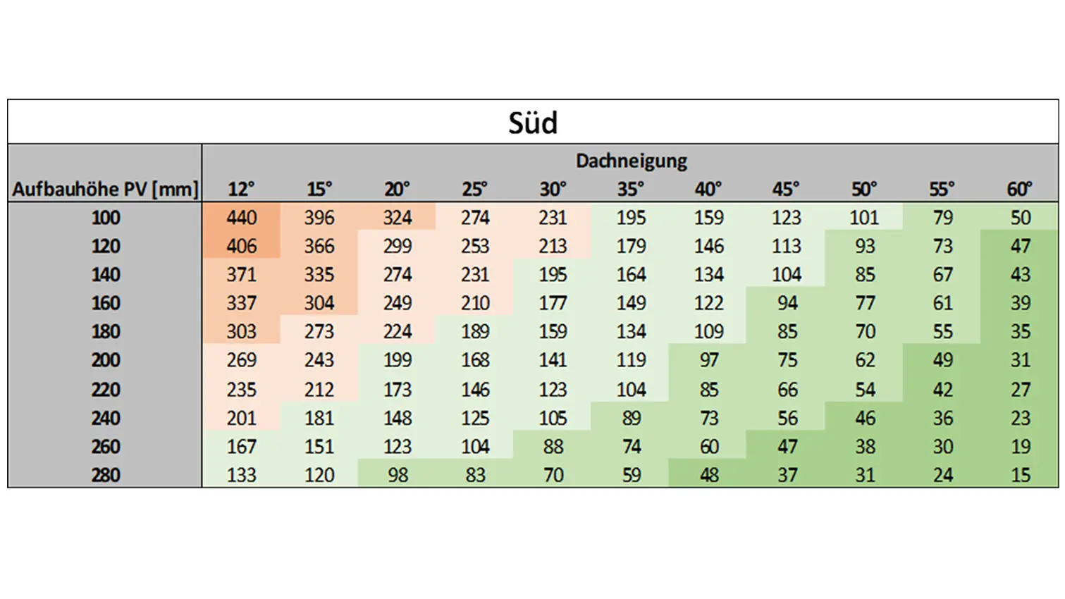 Tabelle zur Bestimmung des Mindestabstands in Millimetern für Photovoltaikanlagen und Schneeschutzsystemen auf nach Süden ausgerichteten Dächern mit verschiedenen Neigungen. Die Tabelle zeigt die Aufbauhöhe der PV-Module (in mm) und die Dachneigung (in Grad) und gibt die entsprechenden Mindestabstände an. Farblich hervorgehobene Bereiche verdeutlichen die Abhängigkeiten zwischen Aufbauhöhe, Dachneigung und Mindestabstand zur optimalen Platzierung der PV-Anlage bzw. des Schneeschutzsystems.
