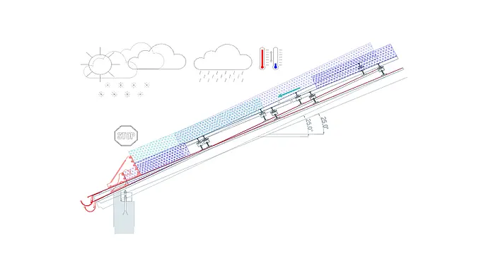 Technische Zeichnung eines Dachs mit Photovoltaikanlage und PREFA Schneeschutzsystem XL: Die Illustration zeigt ein Dach mit 25-Grad-Neigung, auf dem die Schneedecke von der Modulfäche abrutscht und durch das PREFA Schneerechensystem XL aufgehalten wird. Verschiedene Wetterbedingungen und Temperaturen sind dargestellt, um die Herausforderung der Schnee- und Eiskontrolle zu verdeutlichen. Das Bild betont die Effektivität des PREFA Schneeschutzsystems bei der Verhinderung von unkontrolliertem Dachlawinen.