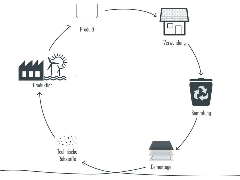 Technischer Lebenszyklus von Aluminium Produkten bei PREFA: technische Rohstoffe, Produktion, Produkt, Verwendung, Sammlung, Demontage