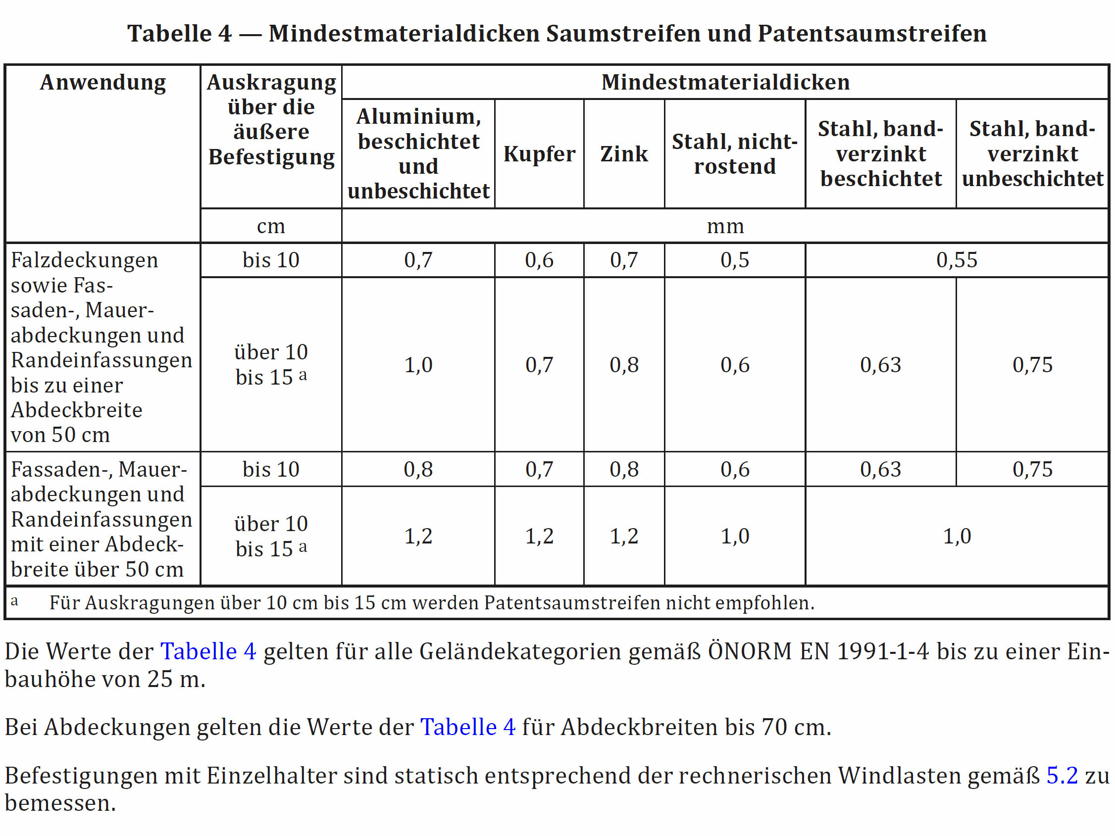 Tabelle der Mindestmaterialdicken für Saumstreifen und Patentsaumstreifen bei Mauerabdeckungen und Fassaden aus Aluminium, Kupfer, Zink und Stahl