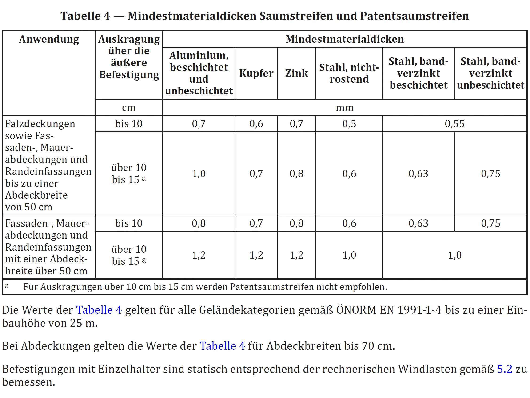 Tabelle der Mindestmaterialdicken für Saumstreifen und Patentsaumstreifen bei Mauerabdeckungen und Fassaden aus Aluminium, Kupfer, Zink und Stahl