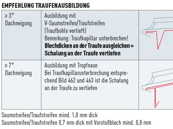 In der nachstehenden Tabelle finden Sie von PREFA empfohlene Ausführungsvarianten von Traufenausbildungen, welche die Längenänderungen aufnehmen können und auch die Traufkapillare unterbrechen.